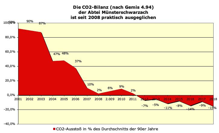 Kohlendioxidbilanz der Abtei Münsterschwarzach