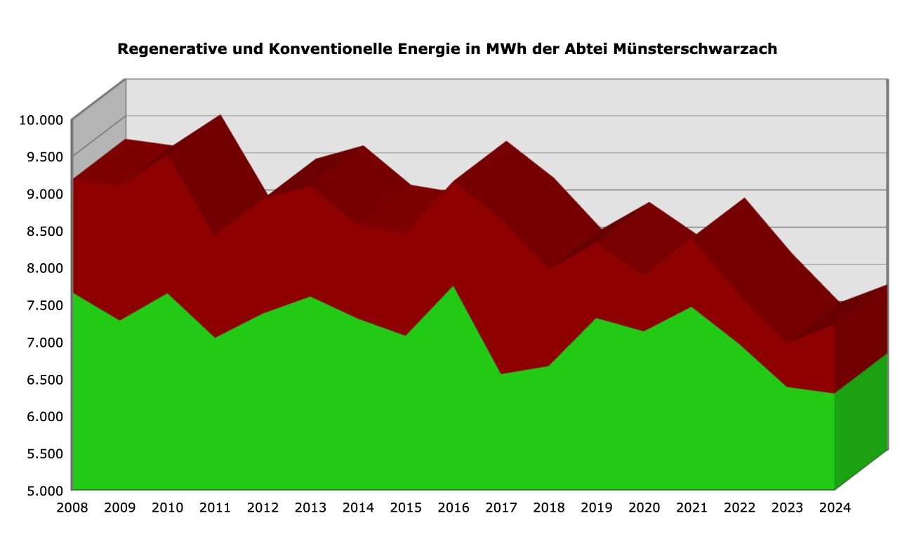 Regenerative und konventionelle Energie in MWh